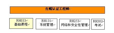 RedHat认证课程的介绍