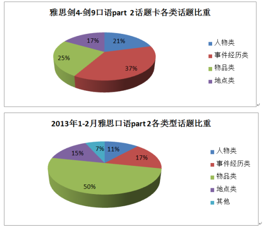 雅思剑桥系列口语话题类型及新旧比例分析 雅思剑桥系列口语话题类型及新旧比例分析