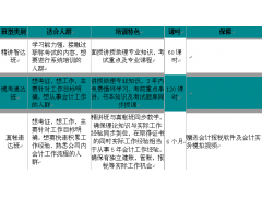 学会计选财苑电话0316-5212582