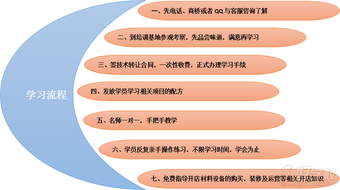 百味传奇啤酒烤鸭学习流程