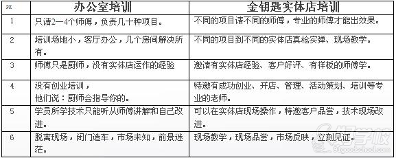 金钥匙实体店培训的优势 金钥匙实体店培训的优势