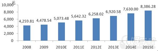凉菜市场从2008到2015年的增长示意图 凉菜市场从2008到2015年的增长示意图