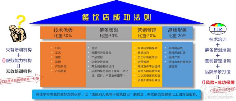 机构帮助学员成功法则