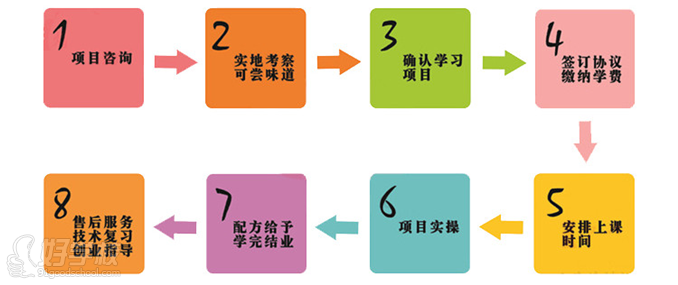 参加培训流程 参加培训流程