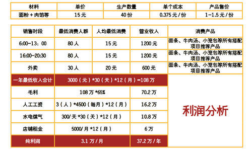 肠粉利润分析