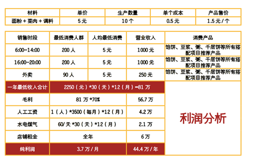 千层饼利润