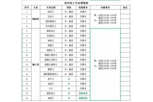 福建省内技工，电焊工，建筑电工，安装电工，维修电工