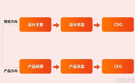 昆明达内UI设计