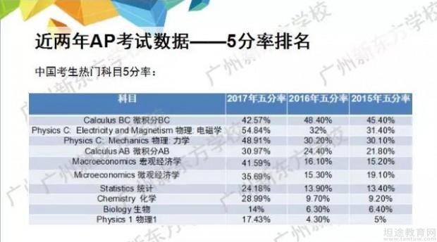 南京新东方学校