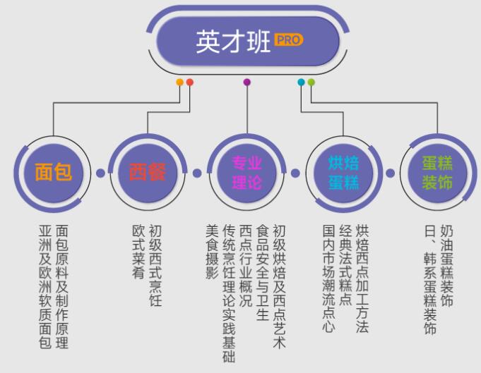 王森咖啡西点西餐学校英才班pro课程