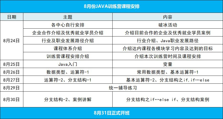 达内IT培训,零基础学编程语言