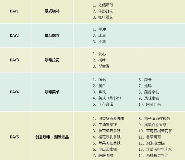 王森名厨中心5天咖啡潮饮速成短期班课程内