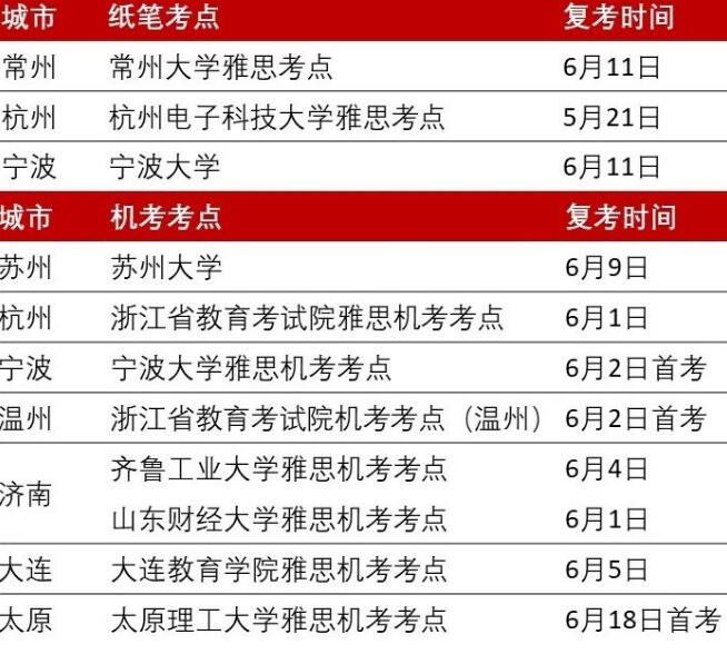 6月已有济南、大连、太原、杭州、宁波、苏州、温州、常州8个城市相继恢复雅思考试