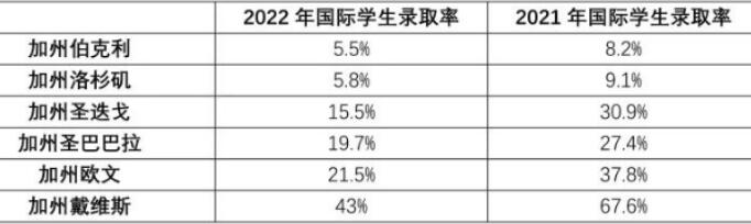 2022-2022年美国本科大学申请人数、录取率对比分析