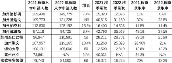2022-2022年美国本科大学申请人数、录取率对比分析