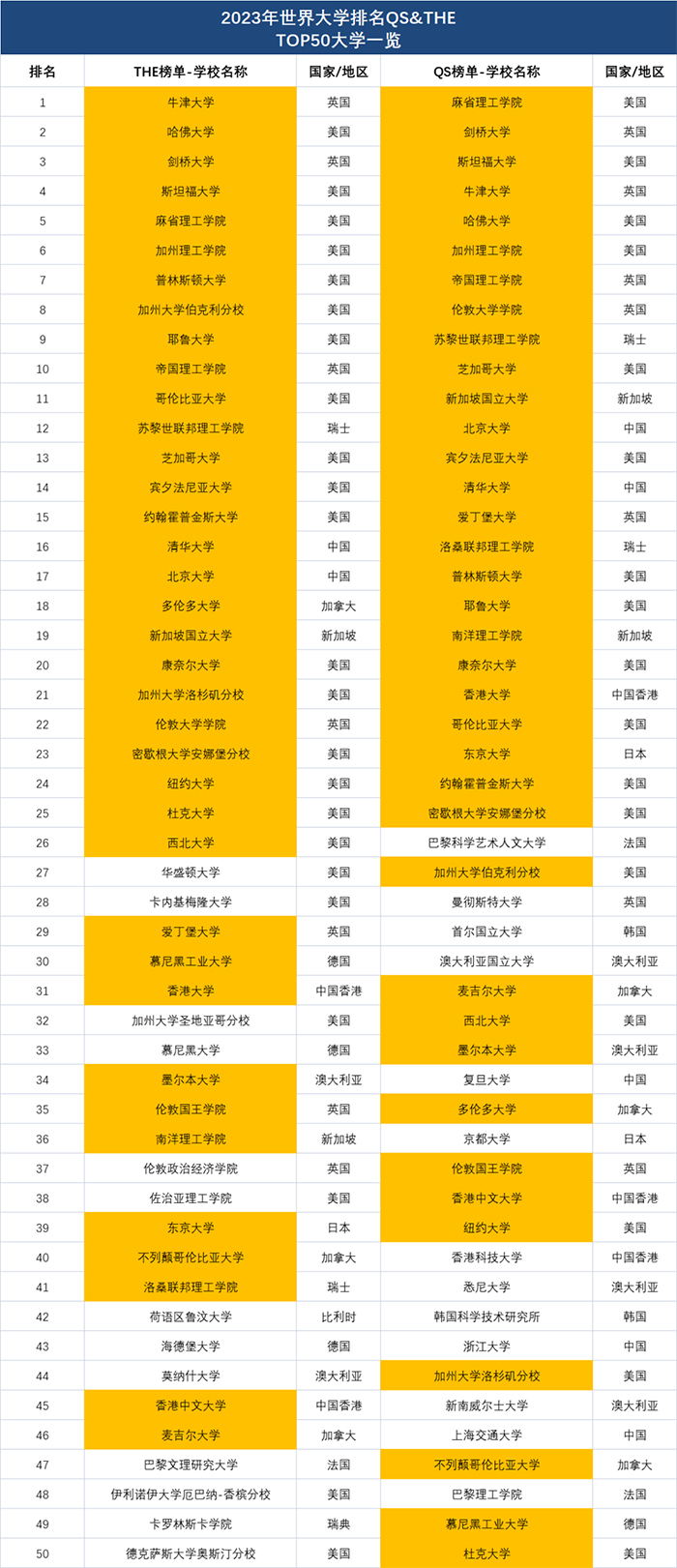 2023年QS和THE世界大学TOP50排名对比