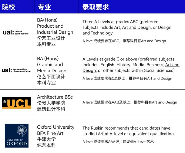 英国艺术类本科Alevel艺术科目成绩要求