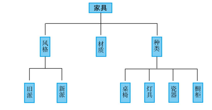 雅思口语家具类话题常见问题