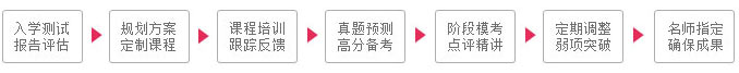 超值学习服务流程